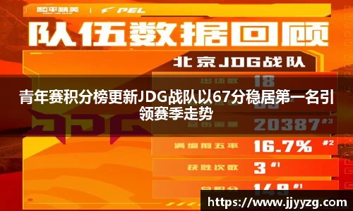 青年赛积分榜更新JDG战队以67分稳居第一名引领赛季走势